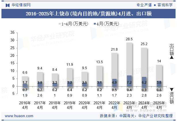 2016-2025年上饶市(境内目的地/货源地)4月进、出口额