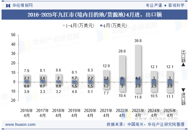 2016-2025年九江市(境内目的地/货源地)4月进、出口额