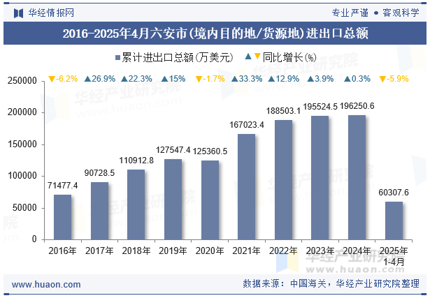 2016-2025年4月六安市(境内目的地/货源地)进出口总额