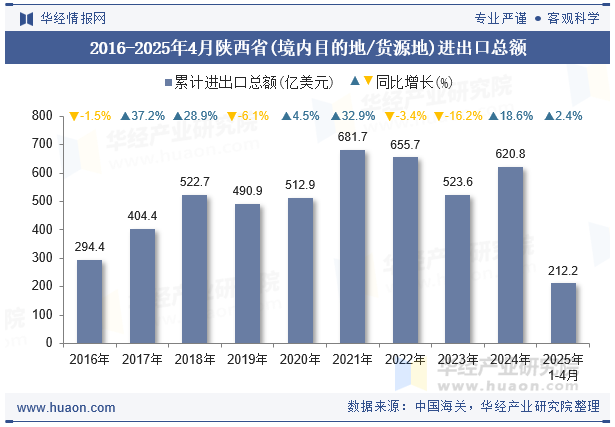2016-2025年4月陕西省(境内目的地/货源地)进出口总额