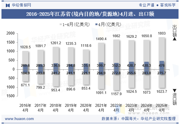 2016-2025年江苏省(境内目的地/货源地)4月进、出口额