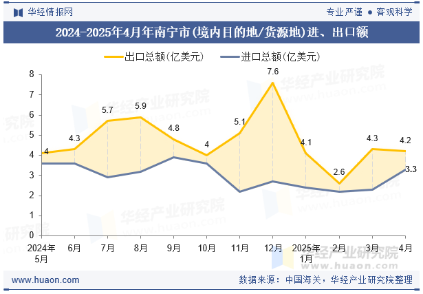 2024-2025年4月年南宁市(境内目的地/货源地)进、出口额