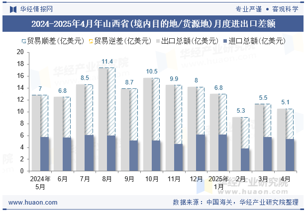 2024-2025年4月年山西省(境内目的地/货源地)月度进出口差额