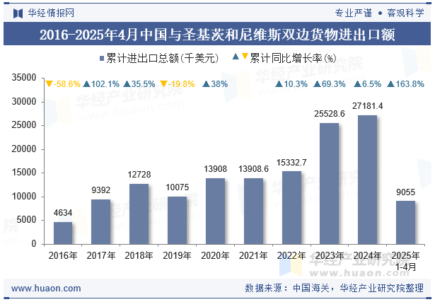 2016-2025年4月中国与圣基茨和尼维斯双边货物进出口额