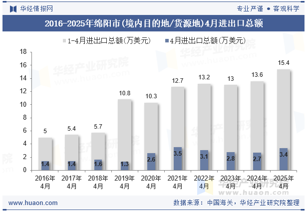 2016-2025年绵阳市(境内目的地/货源地)4月进出口总额