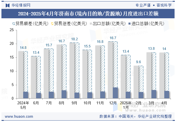2024-2025年4月年济南市(境内目的地/货源地)月度进出口差额