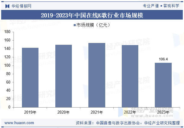 2019-2023年中国在线K歌行业市场规模