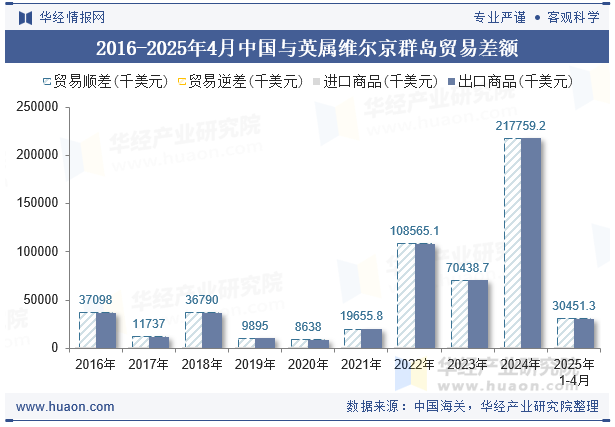 2016-2025年4月中国与英属维尔京群岛贸易差额