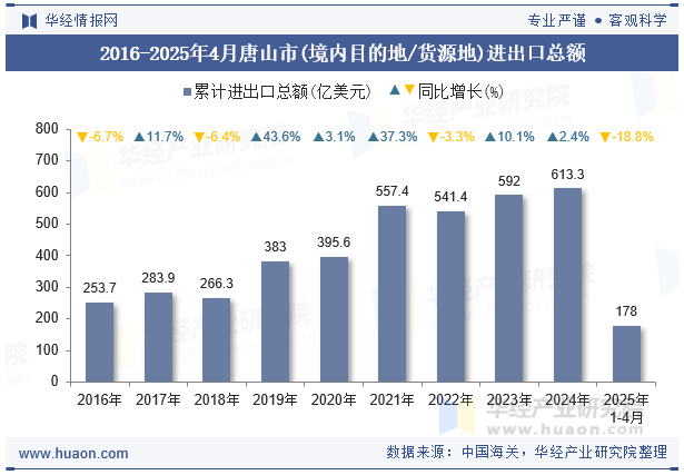 2016-2025年4月唐山市(境内目的地/货源地)进出口总额