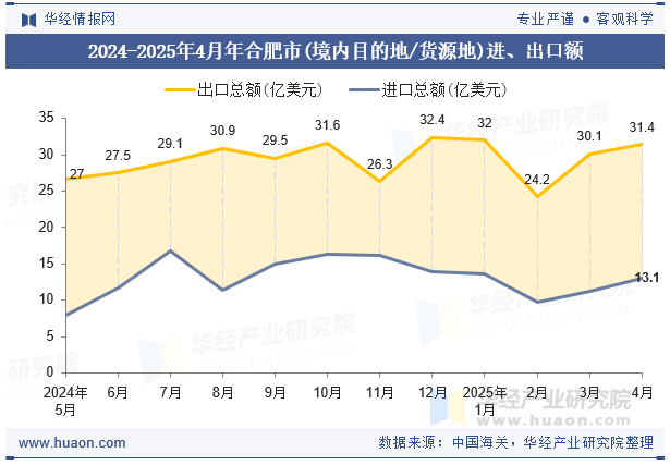 2024-2025年4月年合肥市(境内目的地/货源地)进、出口额