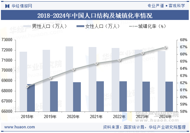 2018-2024年中国人口结构及城镇化率情况