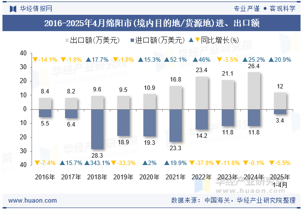 2016-2025年4月绵阳市(境内目的地/货源地)进、出口额