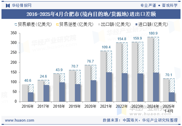 2016-2025年4月合肥市(境内目的地/货源地)进出口差额