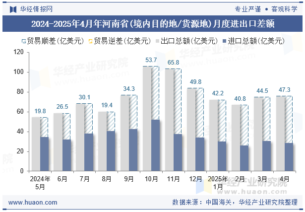 2024-2025年4月年河南省(境内目的地/货源地)月度进出口差额