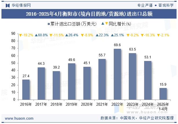 2016-2025年4月衡阳市(境内目的地/货源地)进出口总额