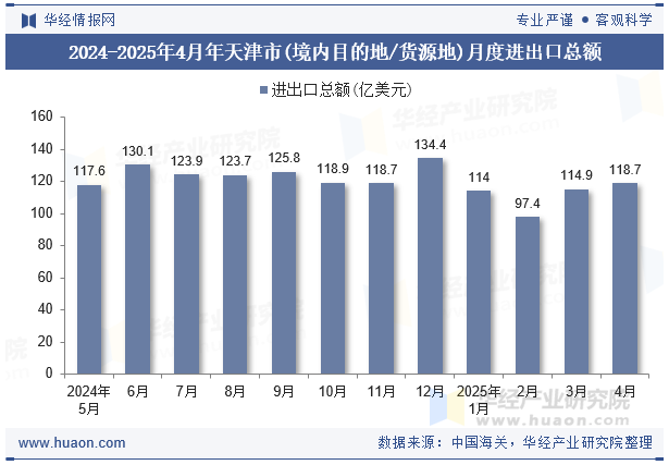 2024-2025年4月年天津市(境内目的地/货源地)月度进出口总额