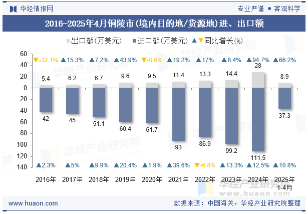 2016-2025年4月铜陵市(境内目的地/货源地)进、出口额