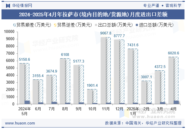 2024-2025年4月年拉萨市(境内目的地/货源地)月度进出口差额