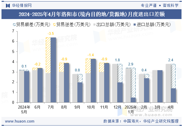 2024-2025年4月年洛阳市(境内目的地/货源地)月度进出口差额