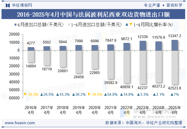 2016-2025年4月中国与法属波利尼西亚双边货物进出口额