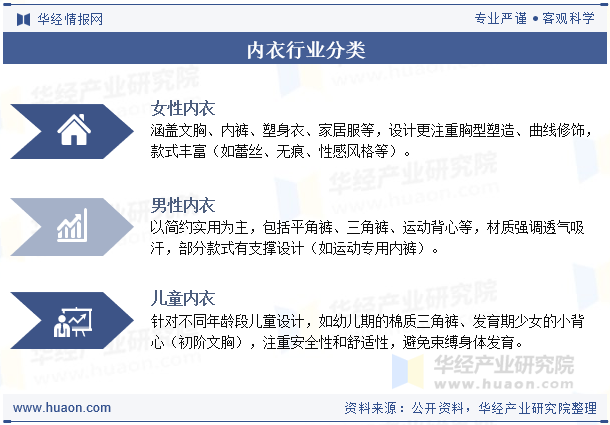 内衣行业分类