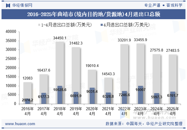 2016-2025年曲靖市(境内目的地/货源地)4月进出口总额