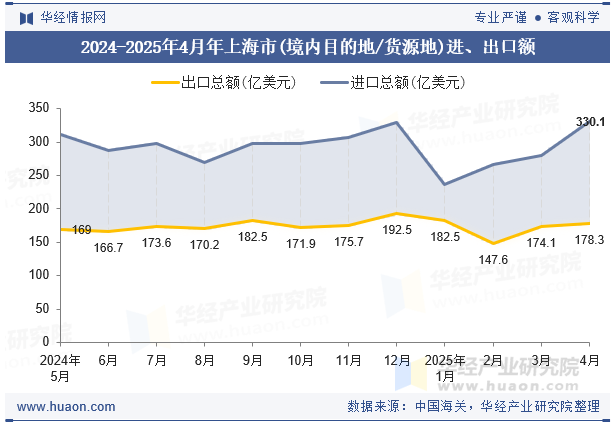 2024-2025年4月年上海市(境内目的地/货源地)进、出口额