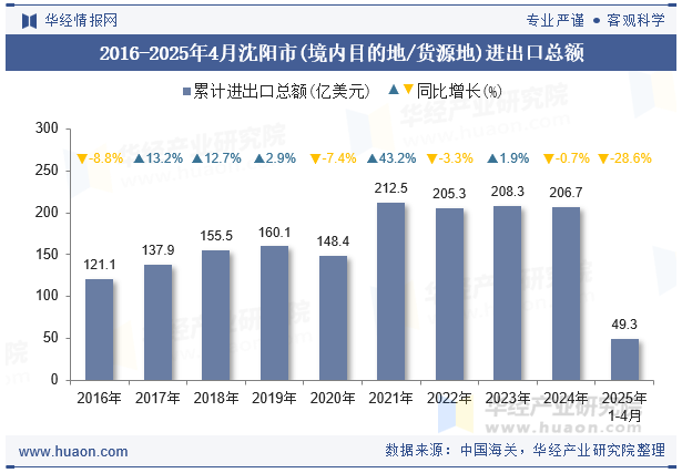 2016-2025年4月沈阳市(境内目的地/货源地)进出口总额