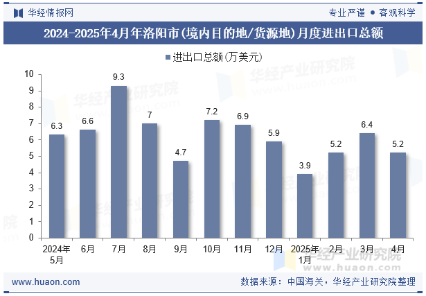 2024-2025年4月年洛阳市(境内目的地/货源地)月度进出口总额