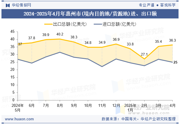 2024-2025年4月年惠州市(境内目的地/货源地)进、出口额