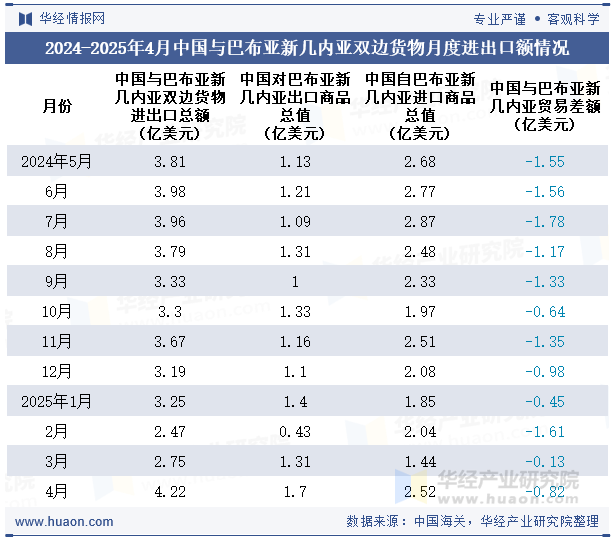 2024-2025年4月中国与巴布亚新几内亚双边货物月度进出口额情况
