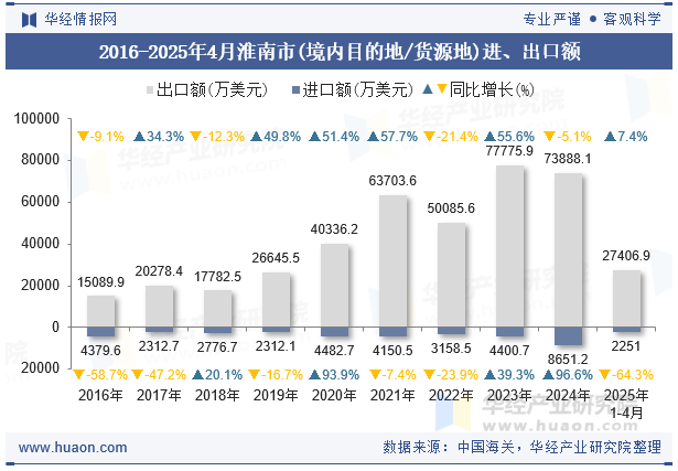 2016-2025年4月淮南市(境内目的地/货源地)进、出口额