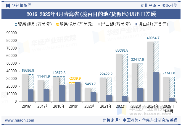 2016-2025年4月青海省(境内目的地/货源地)进出口差额