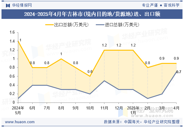2024-2025年4月年吉林市(境内目的地/货源地)进、出口额