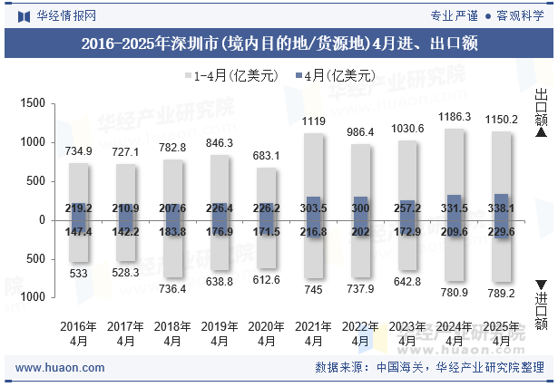 2016-2025年深圳市(境内目的地/货源地)4月进、出口额