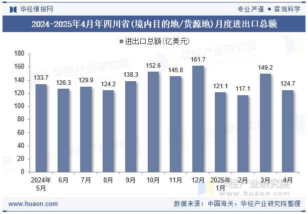 2024-2025年4月年四川省(境内目的地/货源地)月度进出口总额