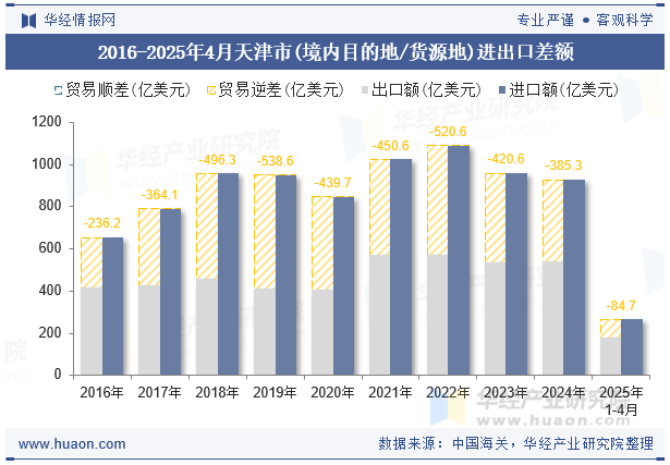 2016-2025年4月天津市(境内目的地/货源地)进出口差额