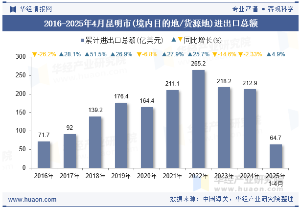 2016-2025年4月昆明市(境内目的地/货源地)进出口总额