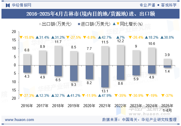 2016-2025年4月吉林市(境内目的地/货源地)进、出口额