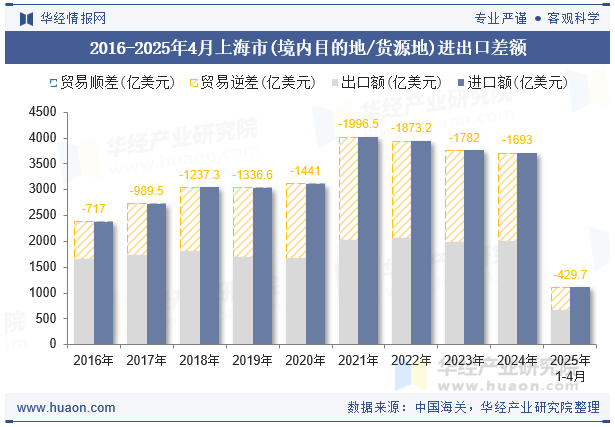 2016-2025年4月上海市(境内目的地/货源地)进出口差额