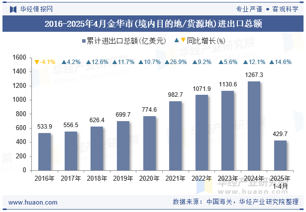 2016-2025年4月金华市(境内目的地/货源地)进出口总额