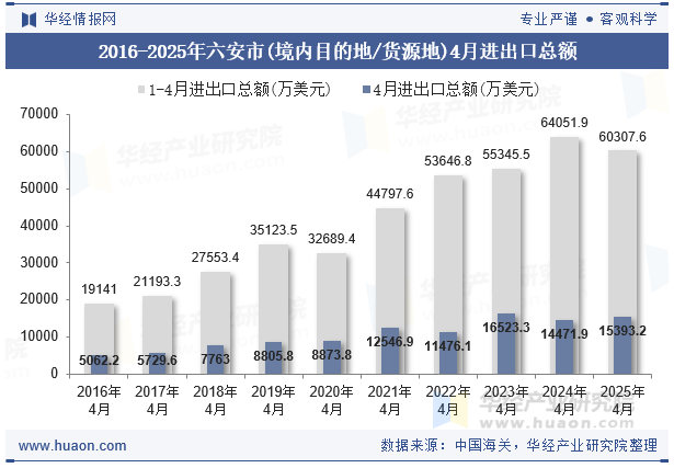 2016-2025年六安市(境内目的地/货源地)4月进出口总额