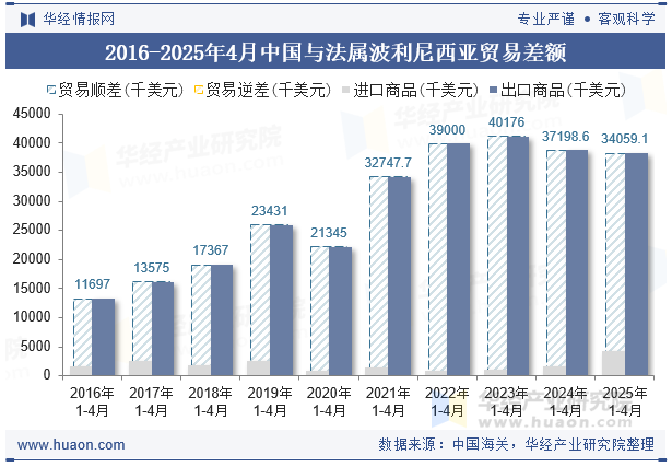 2016-2025年4月中国与法属波利尼西亚贸易差额