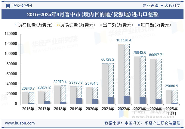 2016-2025年4月晋中市(境内目的地/货源地)进出口差额