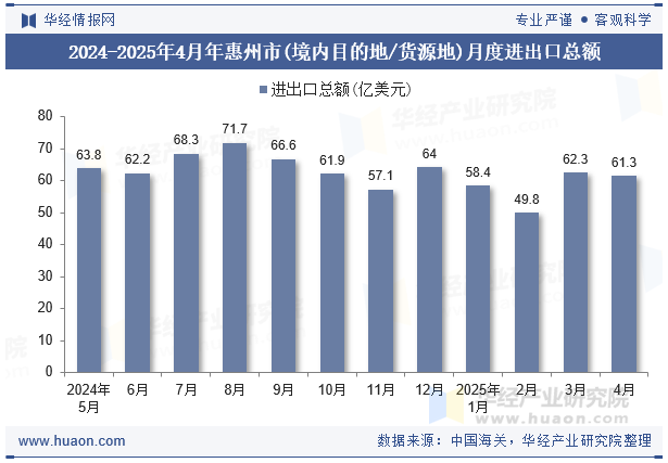 2024-2025年4月年惠州市(境内目的地/货源地)月度进出口总额
