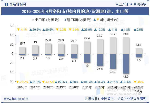 2016-2025年4月洛阳市(境内目的地/货源地)进、出口额