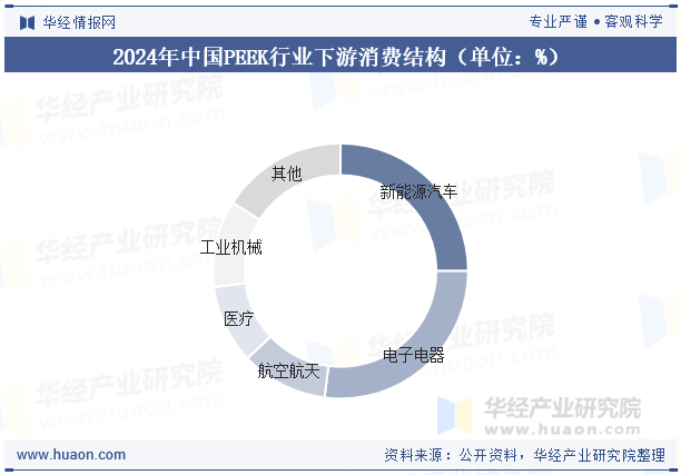2024年中国PEEK行业下游消费结构（单位：%）
