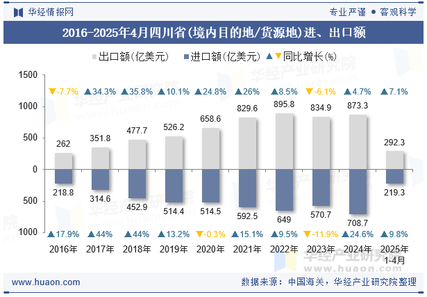 2016-2025年4月四川省(境内目的地/货源地)进、出口额