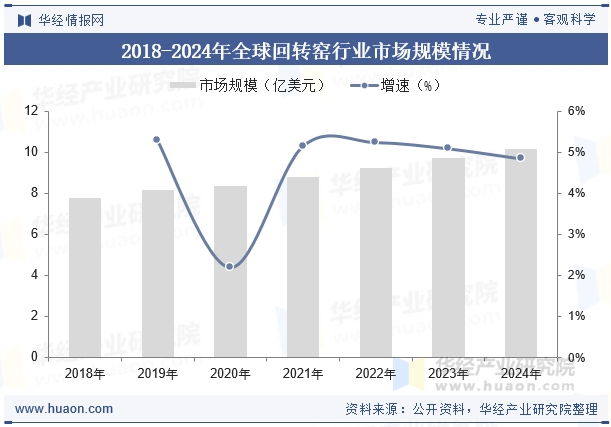 据统计，2024年全球回转窑行业市场规模为10.18亿美元，2018-2024年CAGR为4.63%。从地区分布来看，亚洲地区是全球最大的回转窑市场，其次是欧洲地区。