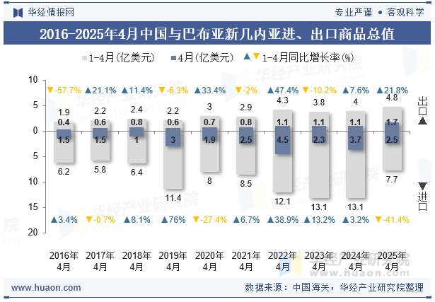 2016-2025年4月中国与巴布亚新几内亚进、出口商品总值